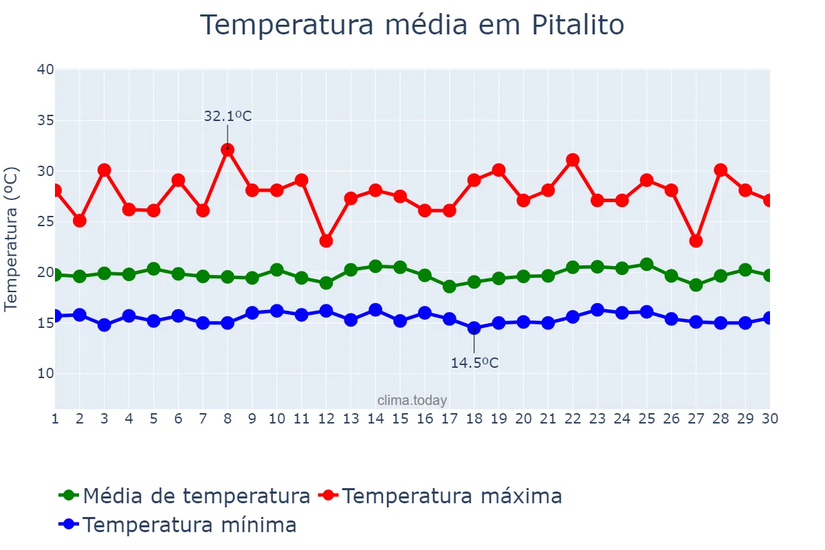 Temperatura em abril em Pitalito, Huila, CO