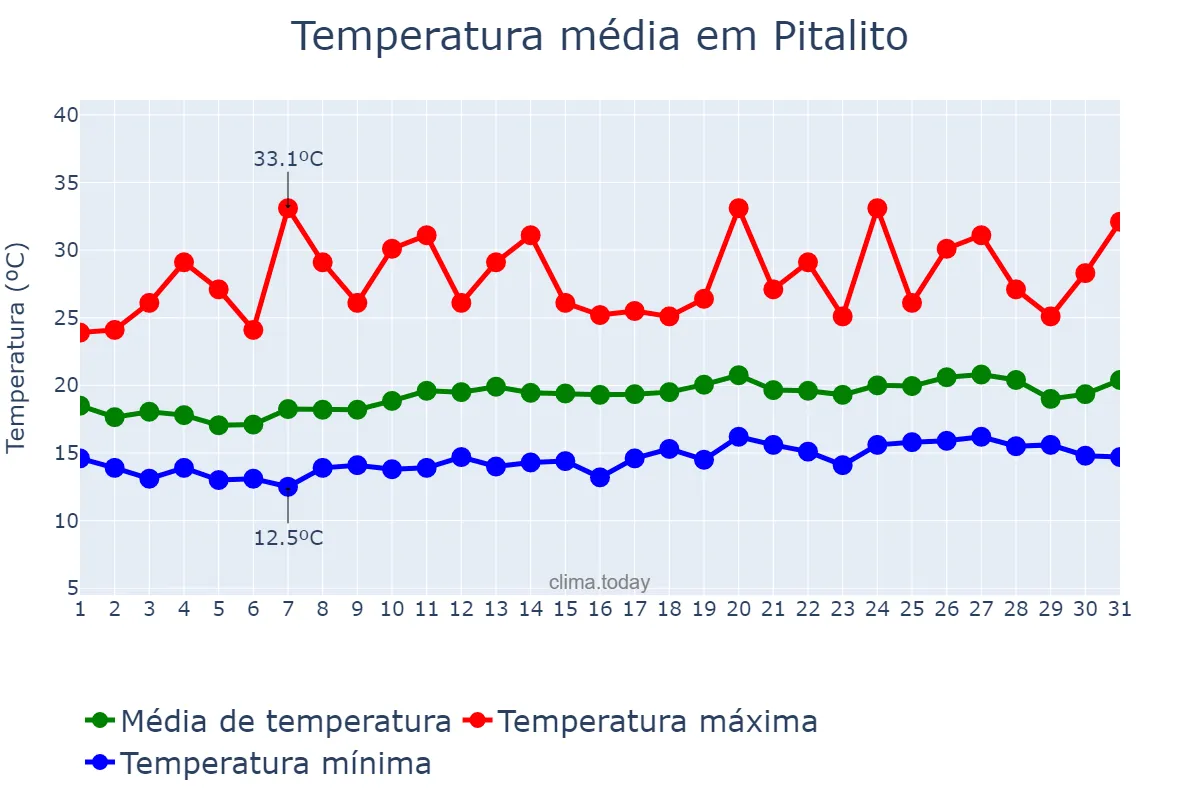 Temperatura em agosto em Pitalito, Huila, CO