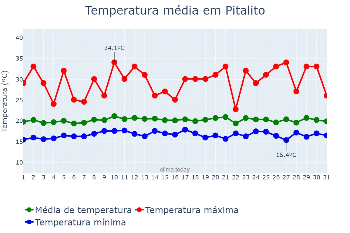 Temperatura em dezembro em Pitalito, Huila, CO