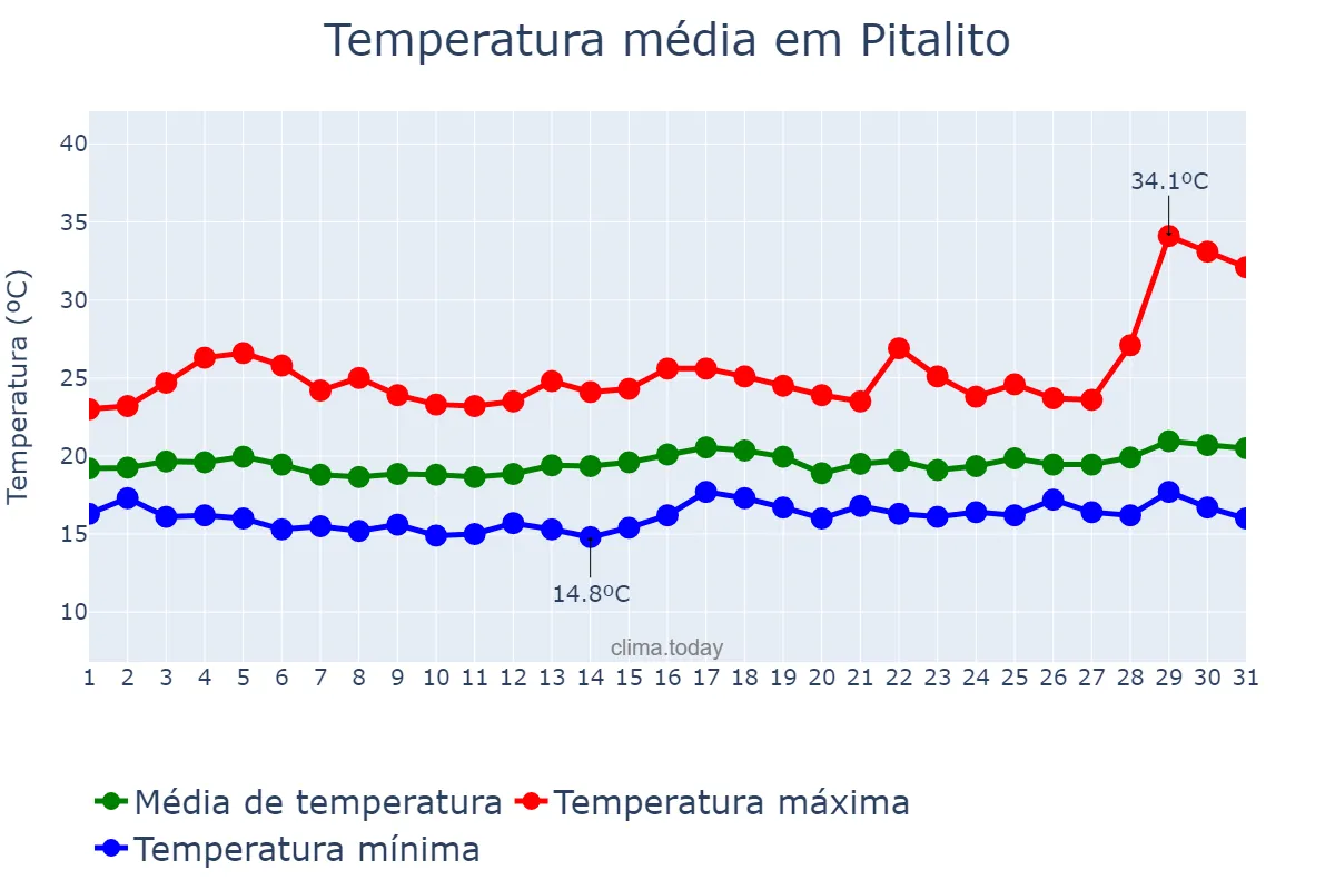 Temperatura em janeiro em Pitalito, Huila, CO