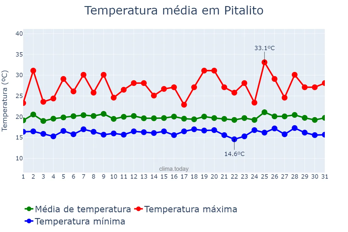 Temperatura em marco em Pitalito, Huila, CO