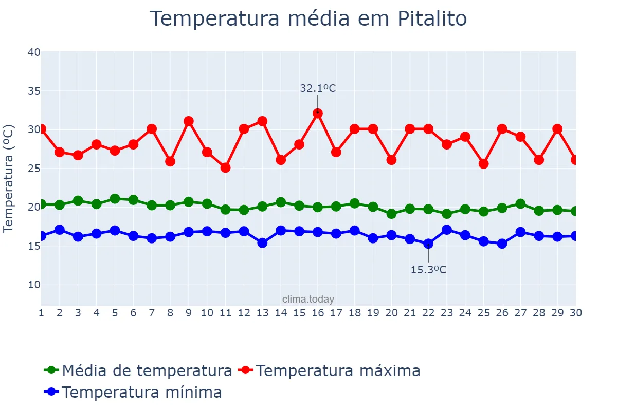 Temperatura em novembro em Pitalito, Huila, CO