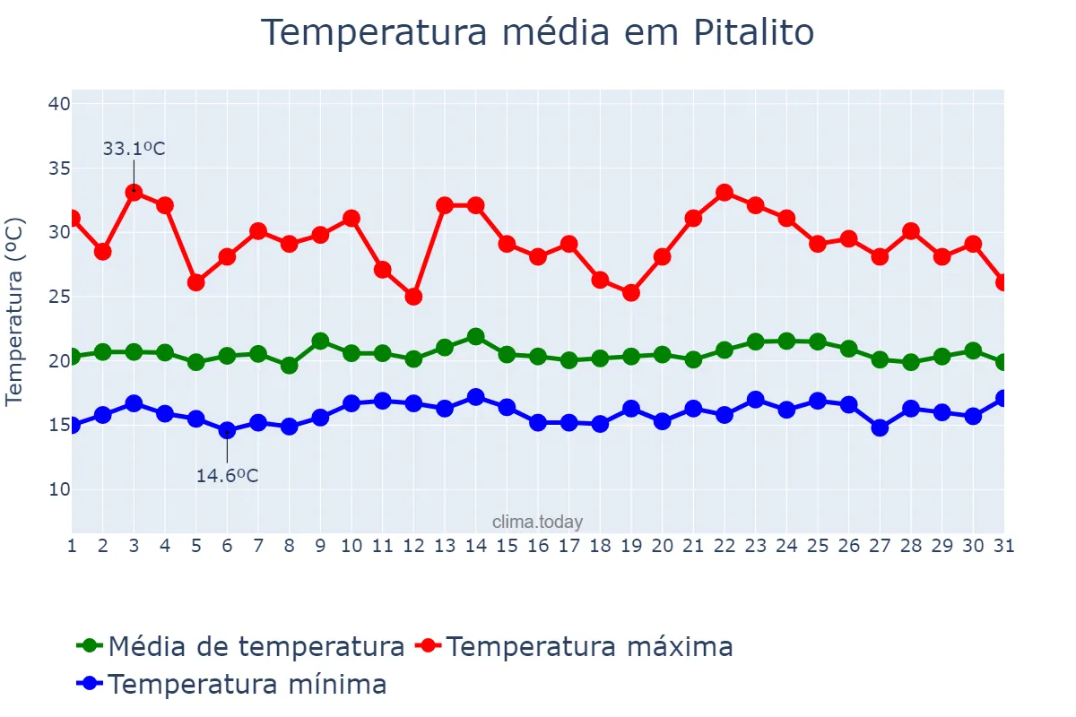 Temperatura em outubro em Pitalito, Huila, CO