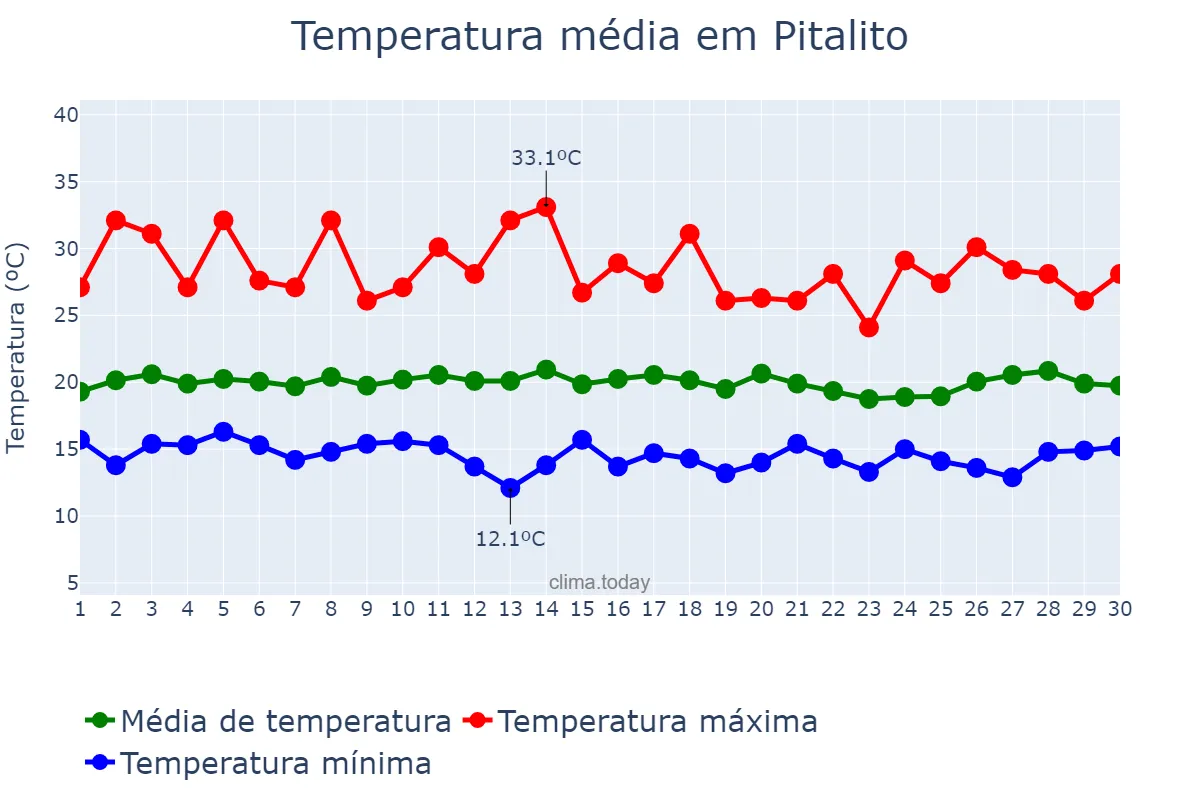 Temperatura em setembro em Pitalito, Huila, CO