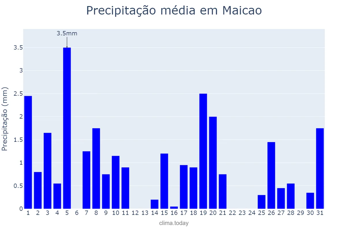 Precipitação em janeiro em Maicao, La Guajira, CO