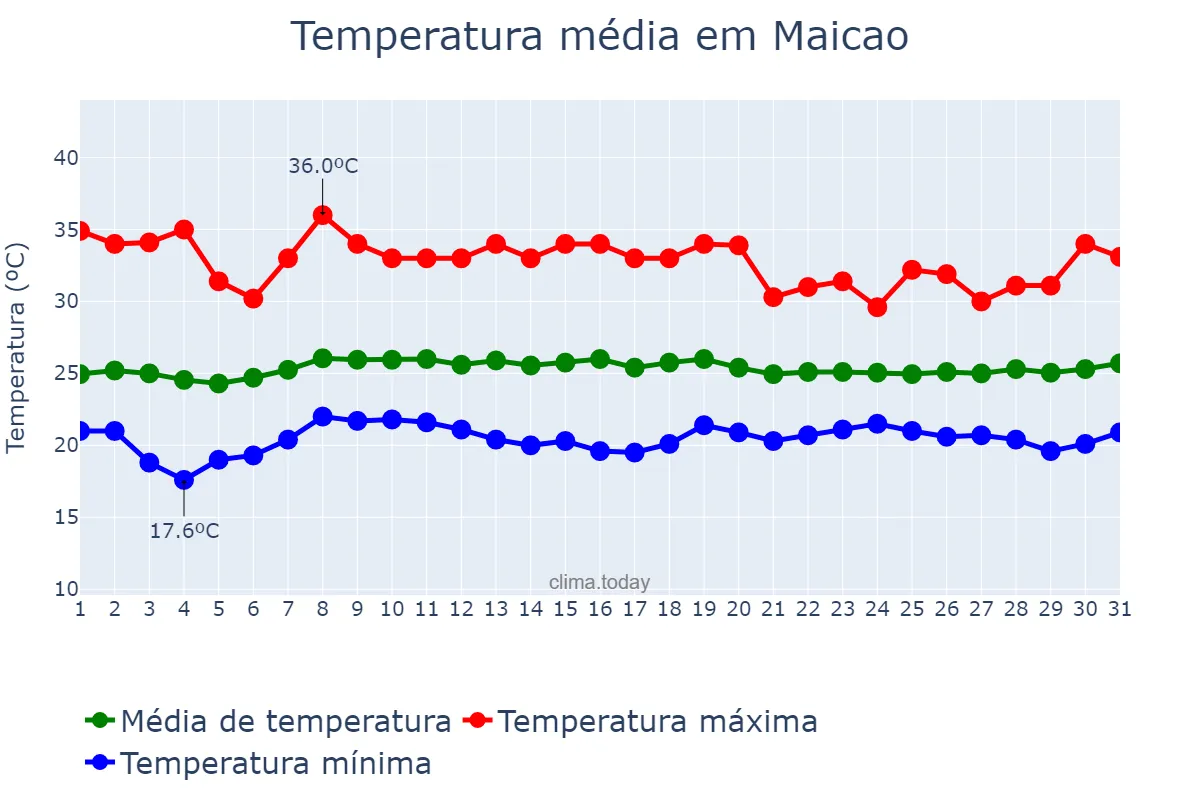 Temperatura em janeiro em Maicao, La Guajira, CO
