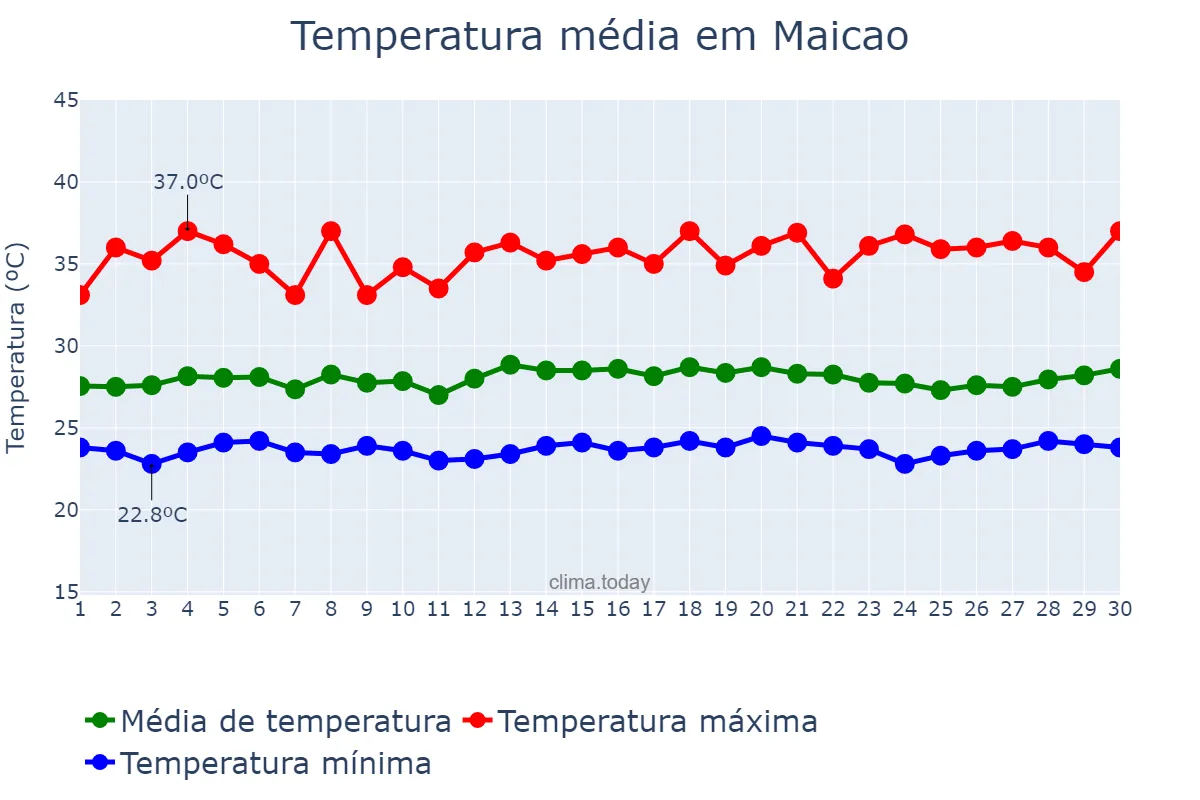Temperatura em junho em Maicao, La Guajira, CO