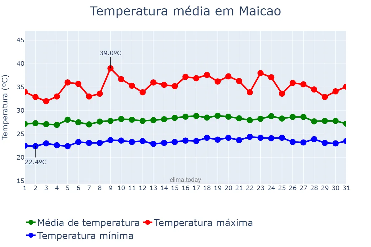 Temperatura em maio em Maicao, La Guajira, CO