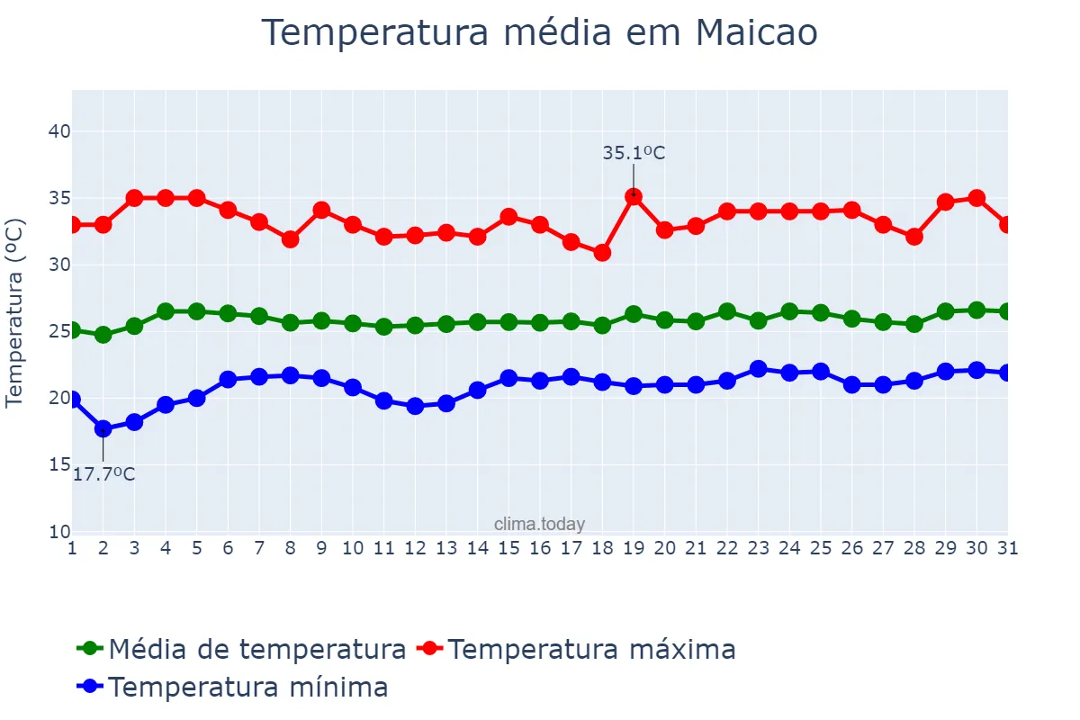 Temperatura em marco em Maicao, La Guajira, CO