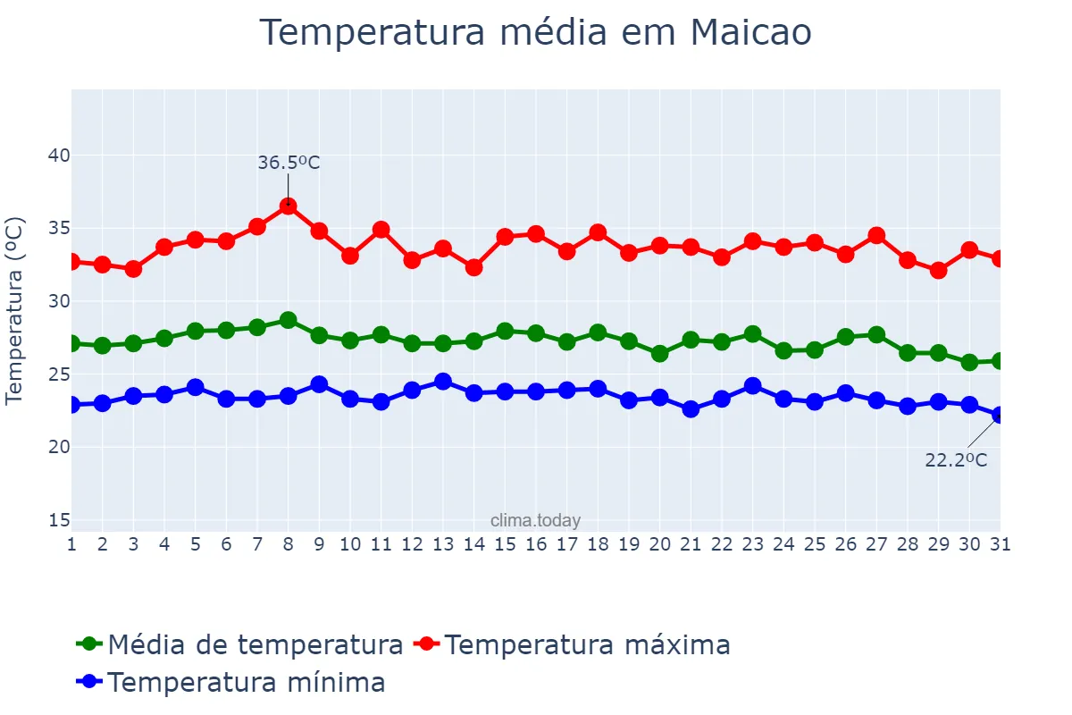 Temperatura em outubro em Maicao, La Guajira, CO
