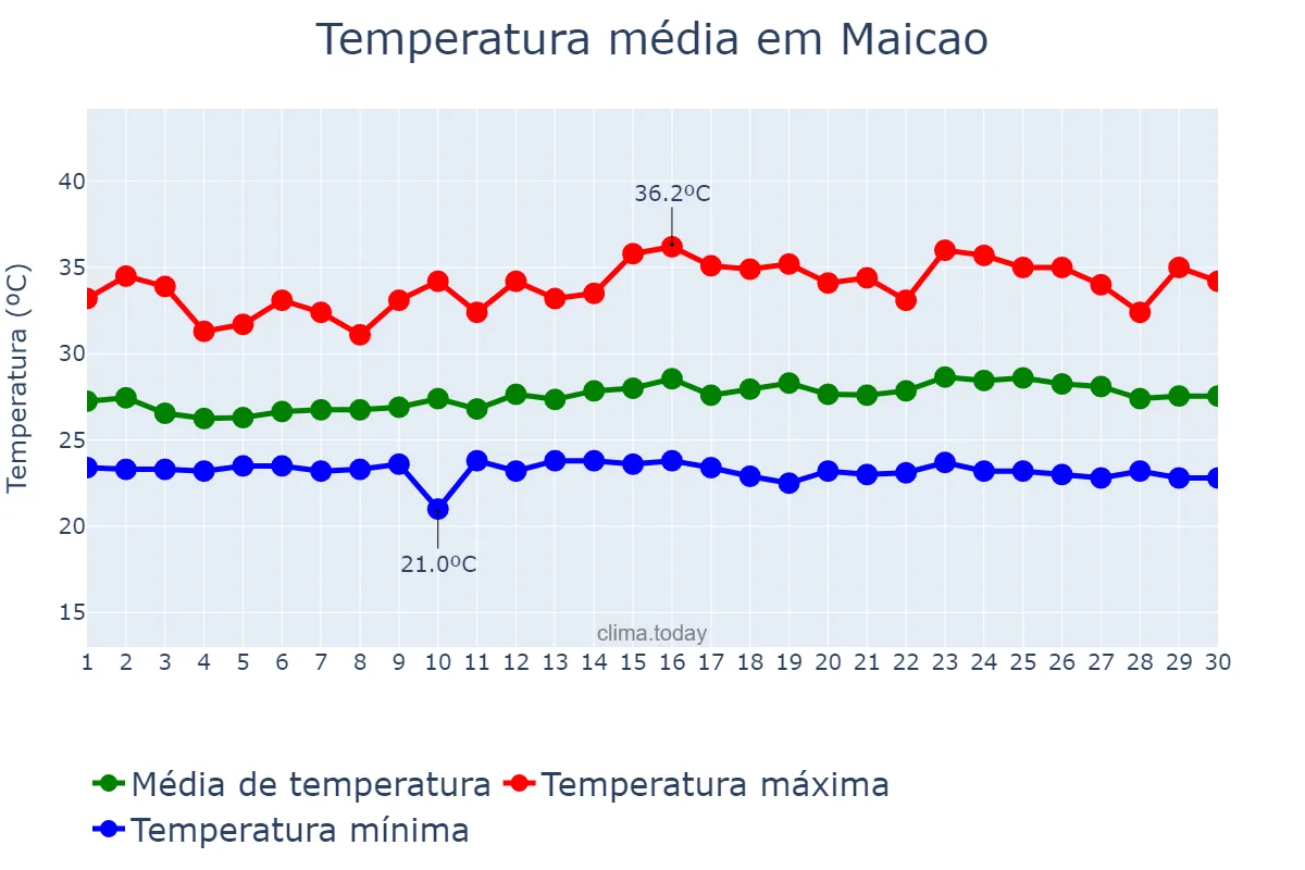 Temperatura em setembro em Maicao, La Guajira, CO