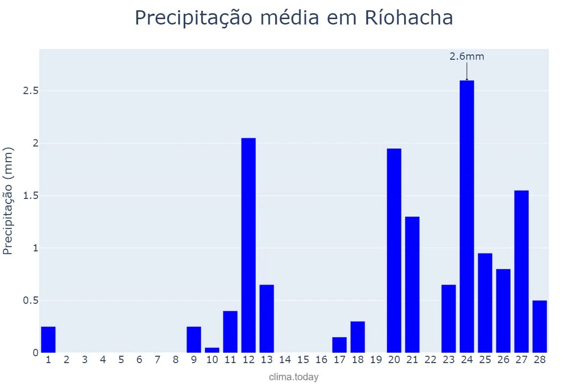 Precipitação em fevereiro em Ríohacha, La Guajira, CO