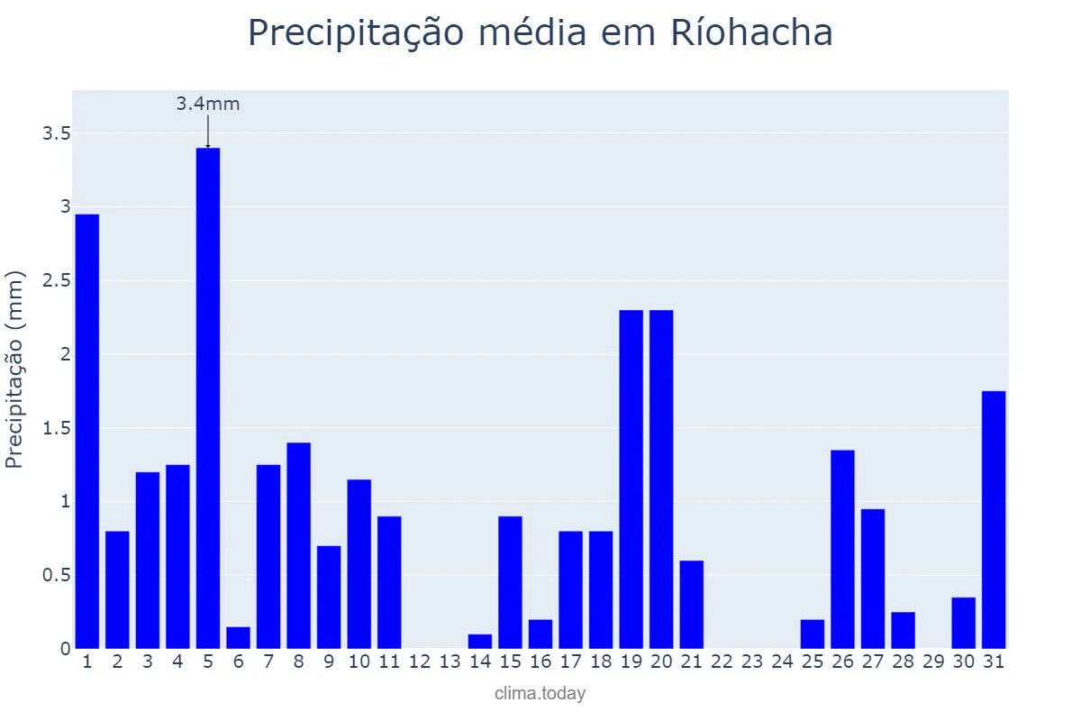 Precipitação em janeiro em Ríohacha, La Guajira, CO