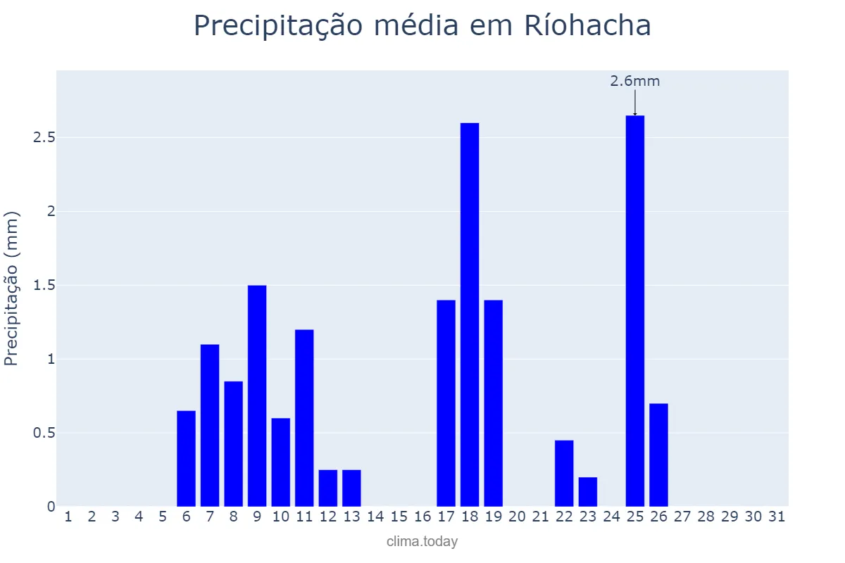 Precipitação em julho em Ríohacha, La Guajira, CO