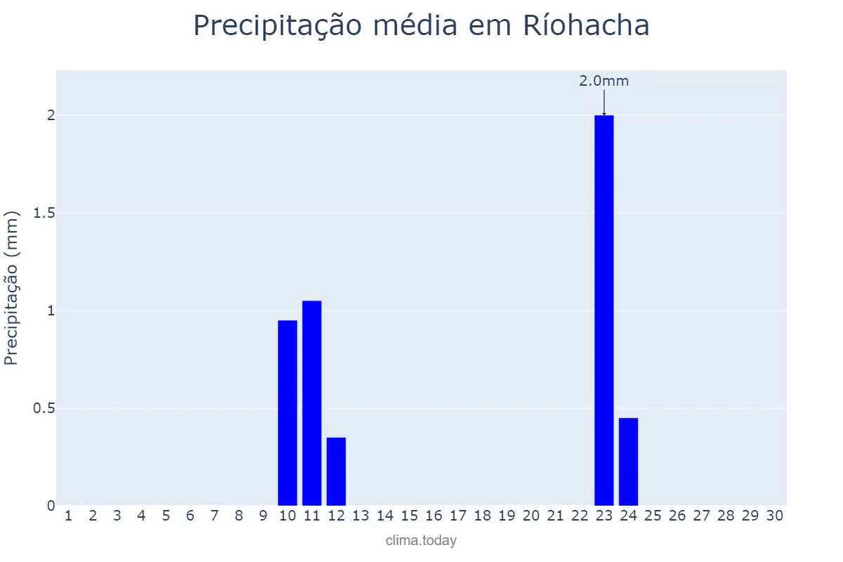 Precipitação em junho em Ríohacha, La Guajira, CO