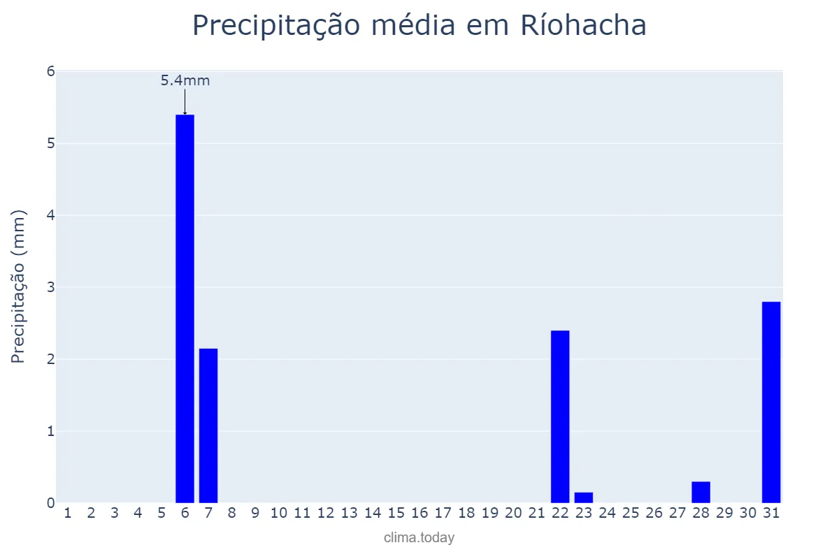 Precipitação em maio em Ríohacha, La Guajira, CO