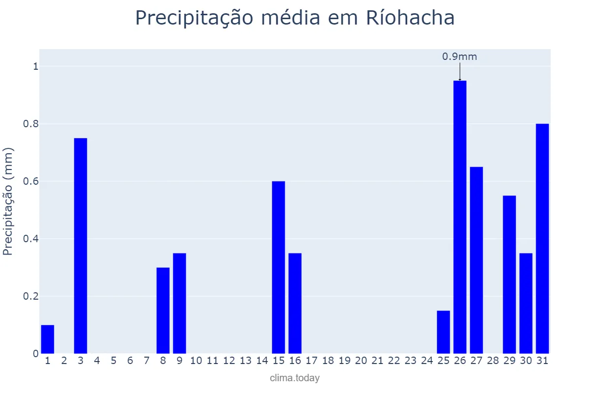 Precipitação em marco em Ríohacha, La Guajira, CO