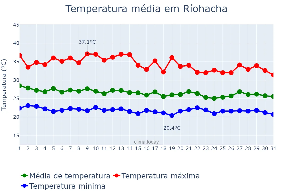 Temperatura em agosto em Ríohacha, La Guajira, CO