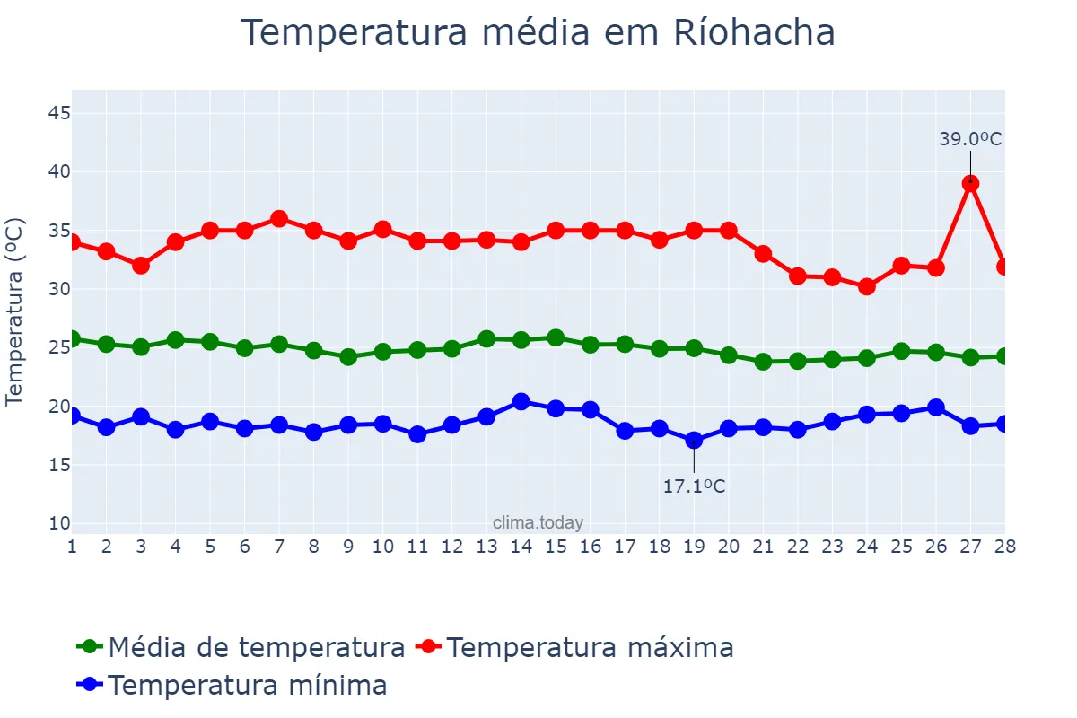 Temperatura em fevereiro em Ríohacha, La Guajira, CO