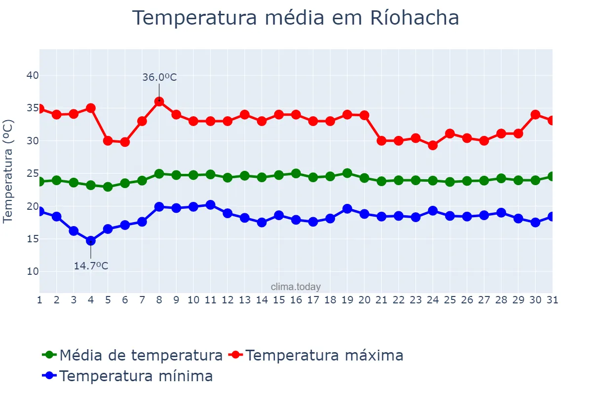 Temperatura em janeiro em Ríohacha, La Guajira, CO