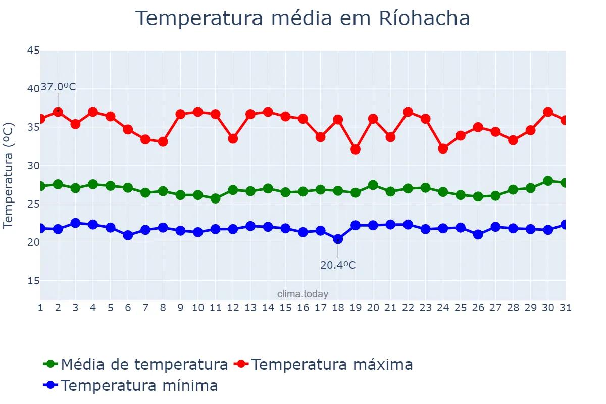 Temperatura em julho em Ríohacha, La Guajira, CO