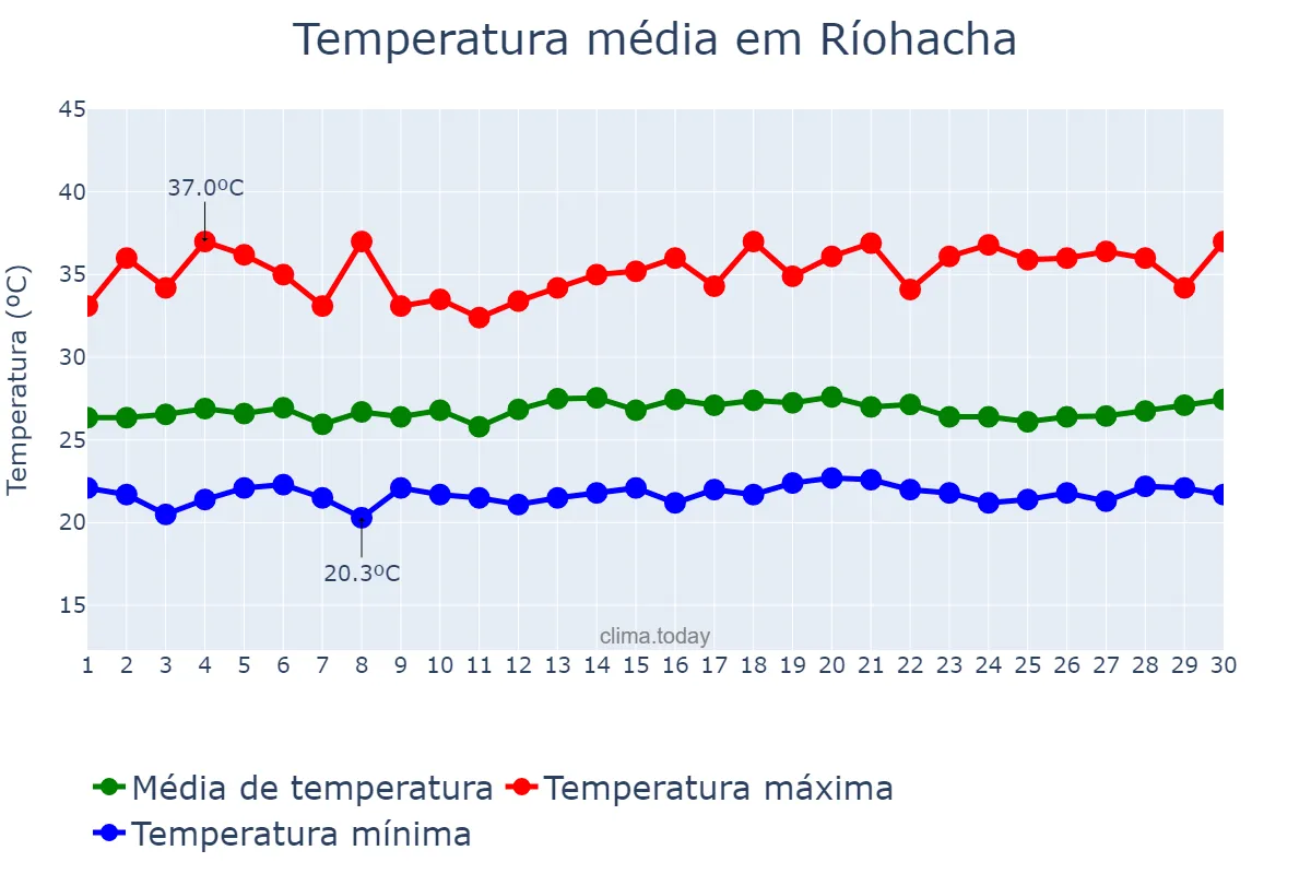 Temperatura em junho em Ríohacha, La Guajira, CO