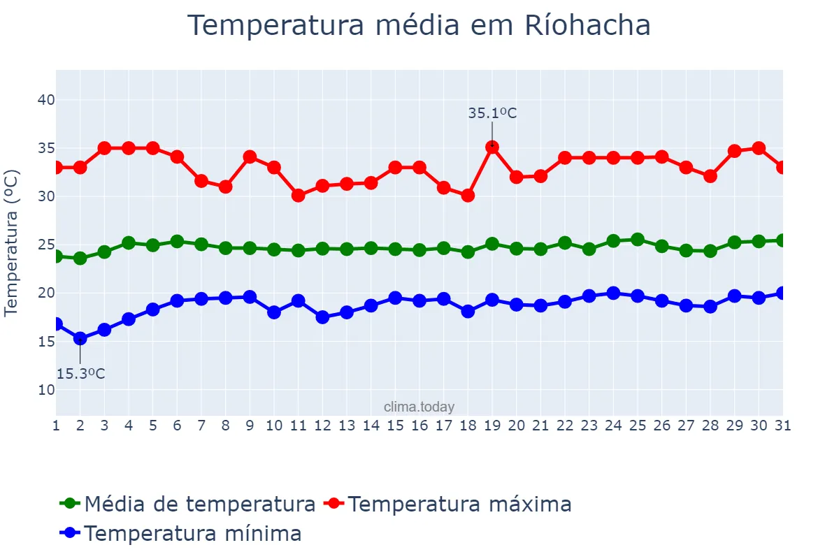 Temperatura em marco em Ríohacha, La Guajira, CO