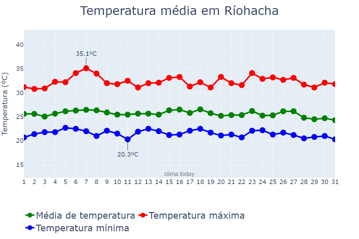 Temperatura em outubro em Ríohacha, La Guajira, CO