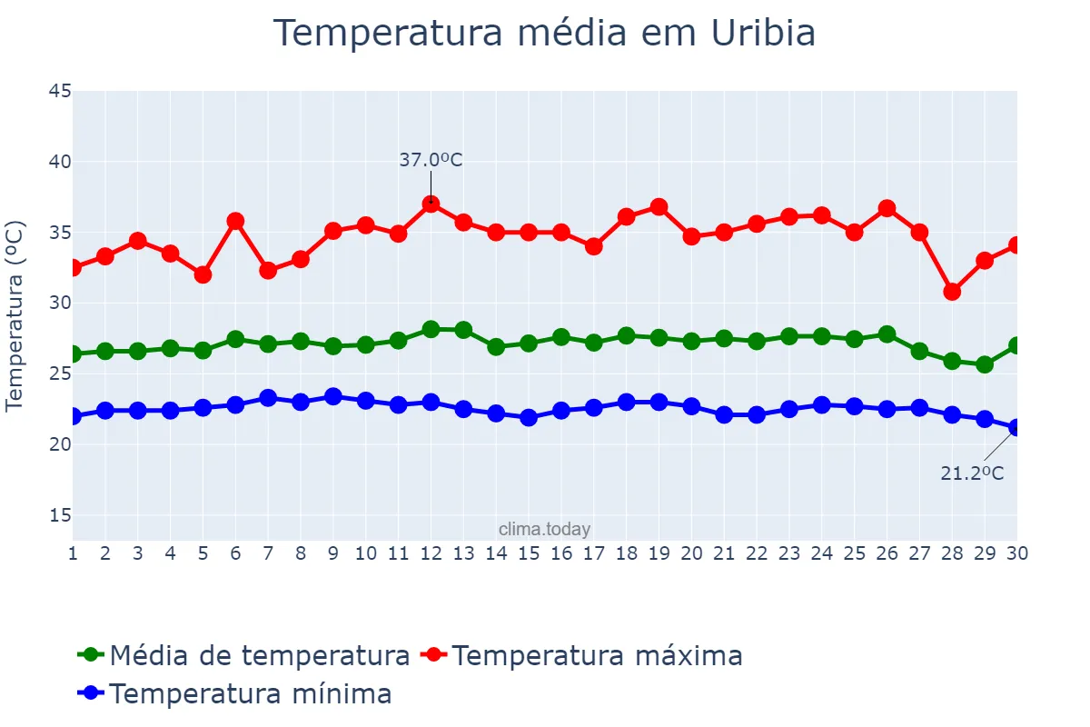 Temperatura em abril em Uribia, La Guajira, CO