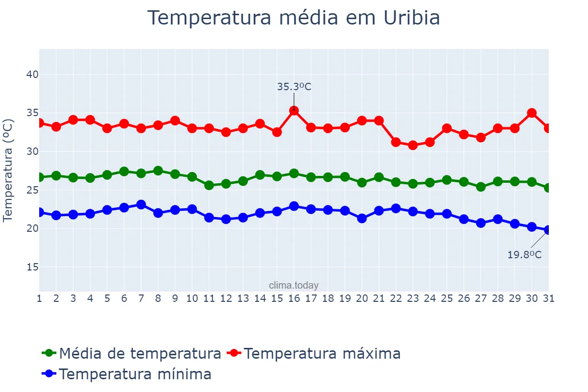 Temperatura em dezembro em Uribia, La Guajira, CO