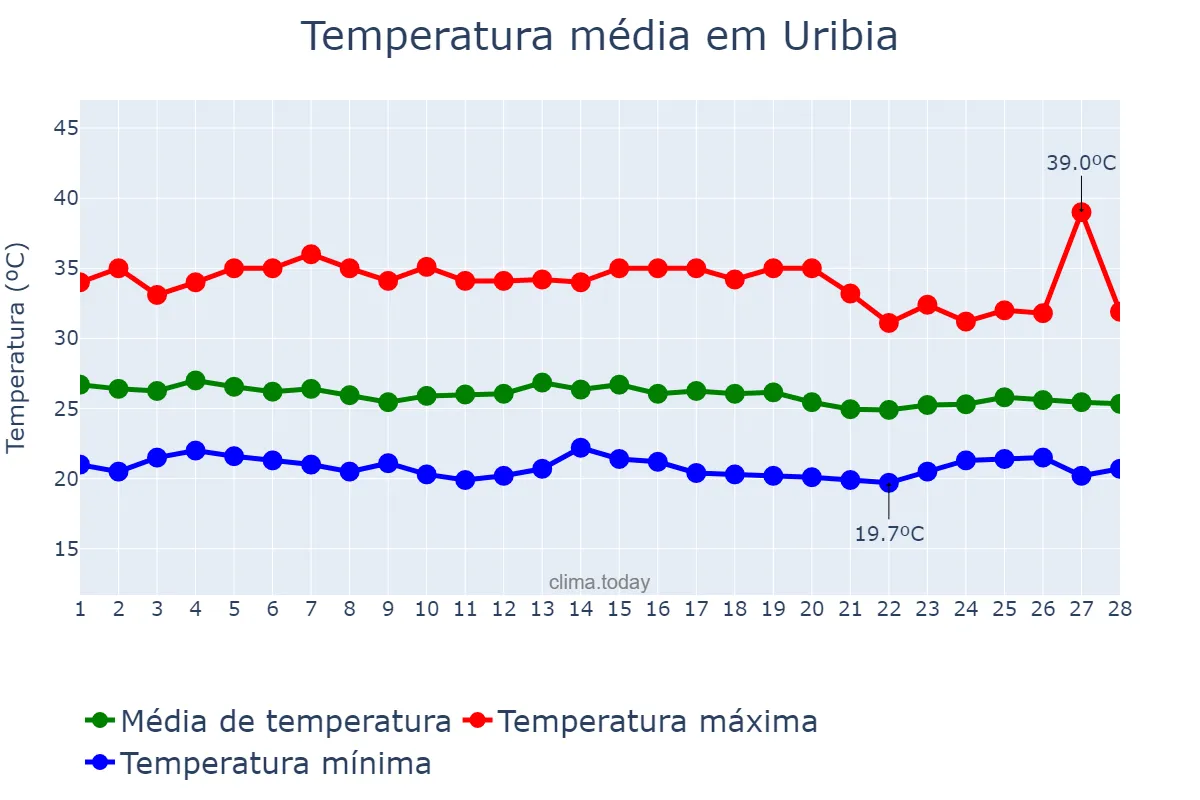 Temperatura em fevereiro em Uribia, La Guajira, CO