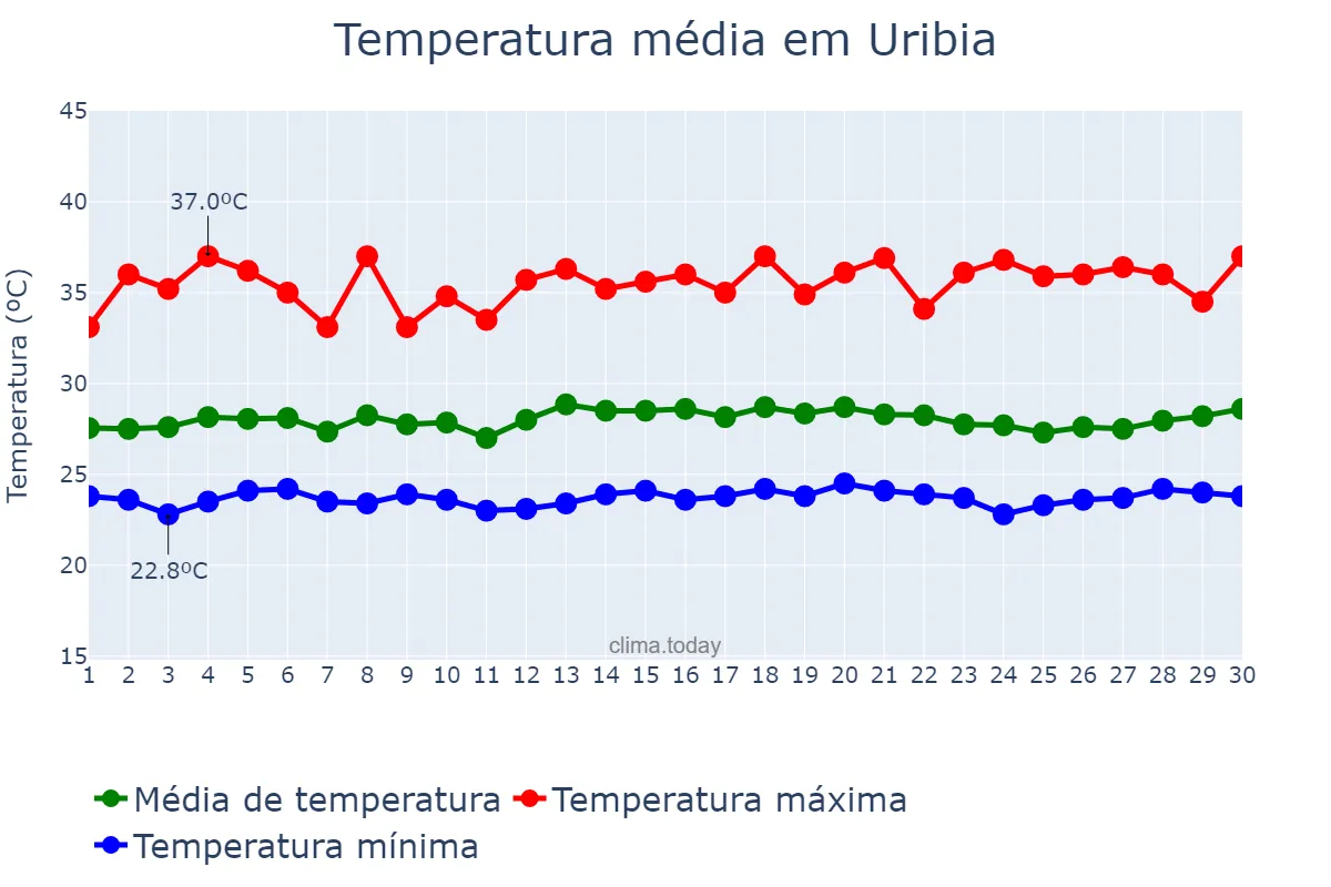 Temperatura em junho em Uribia, La Guajira, CO