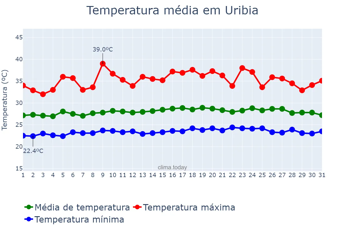 Temperatura em maio em Uribia, La Guajira, CO