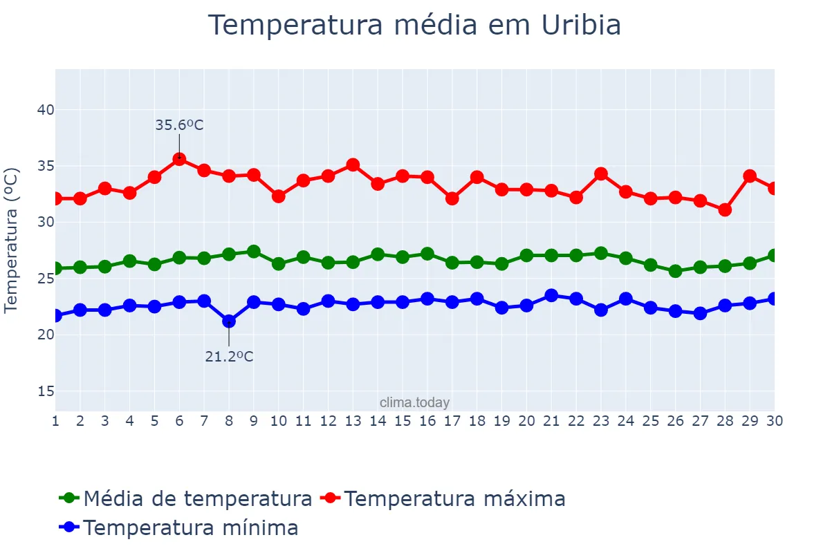 Temperatura em novembro em Uribia, La Guajira, CO