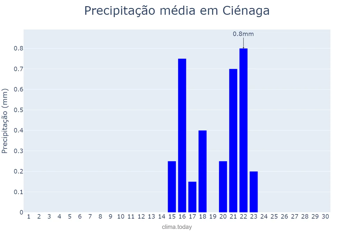 Precipitação em abril em Ciénaga, Magdalena, CO