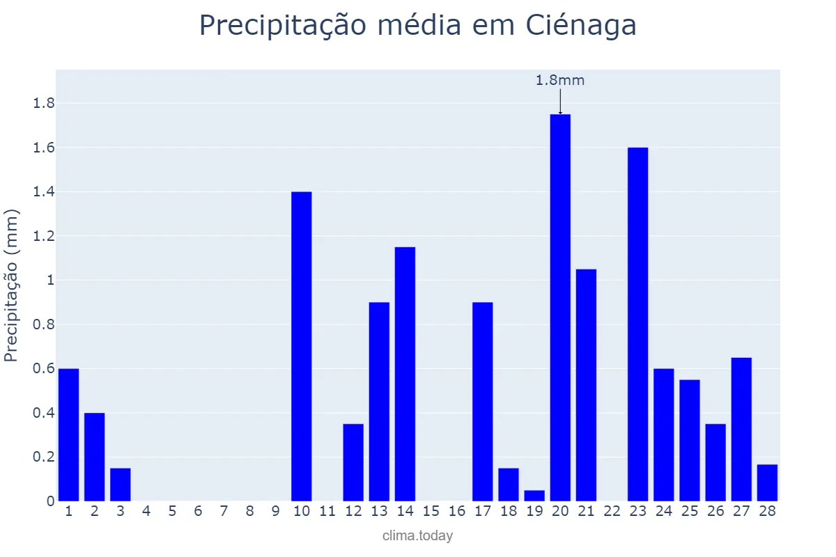 Precipitação em fevereiro em Ciénaga, Magdalena, CO