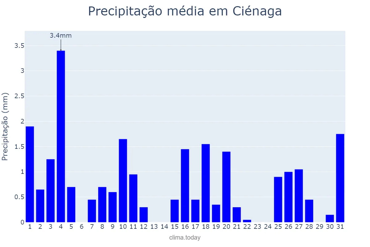 Precipitação em janeiro em Ciénaga, Magdalena, CO