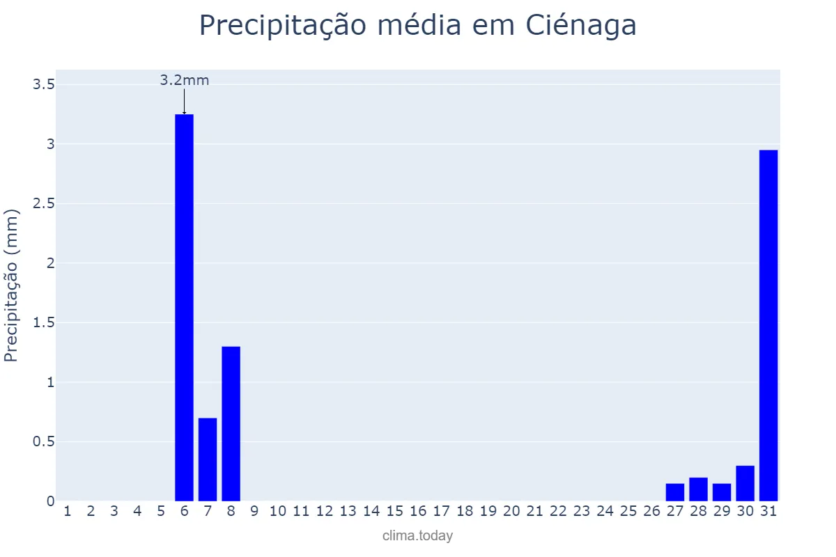 Precipitação em maio em Ciénaga, Magdalena, CO