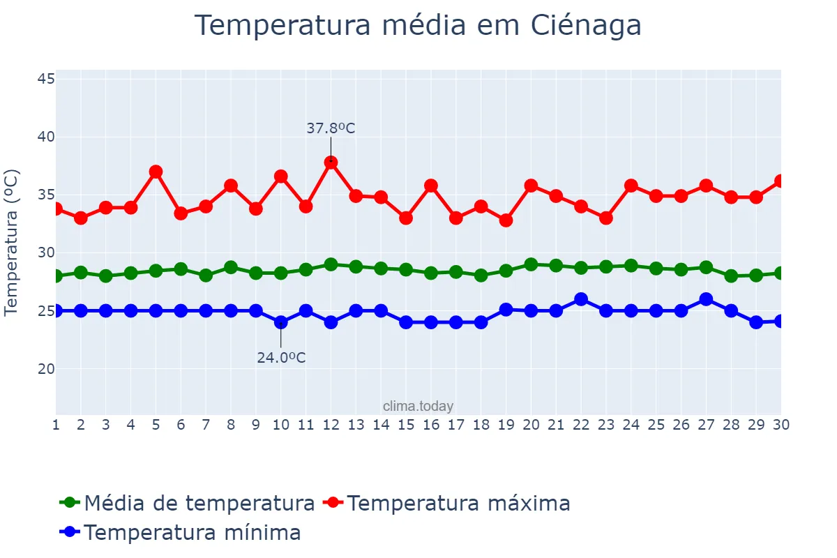 Temperatura em abril em Ciénaga, Magdalena, CO