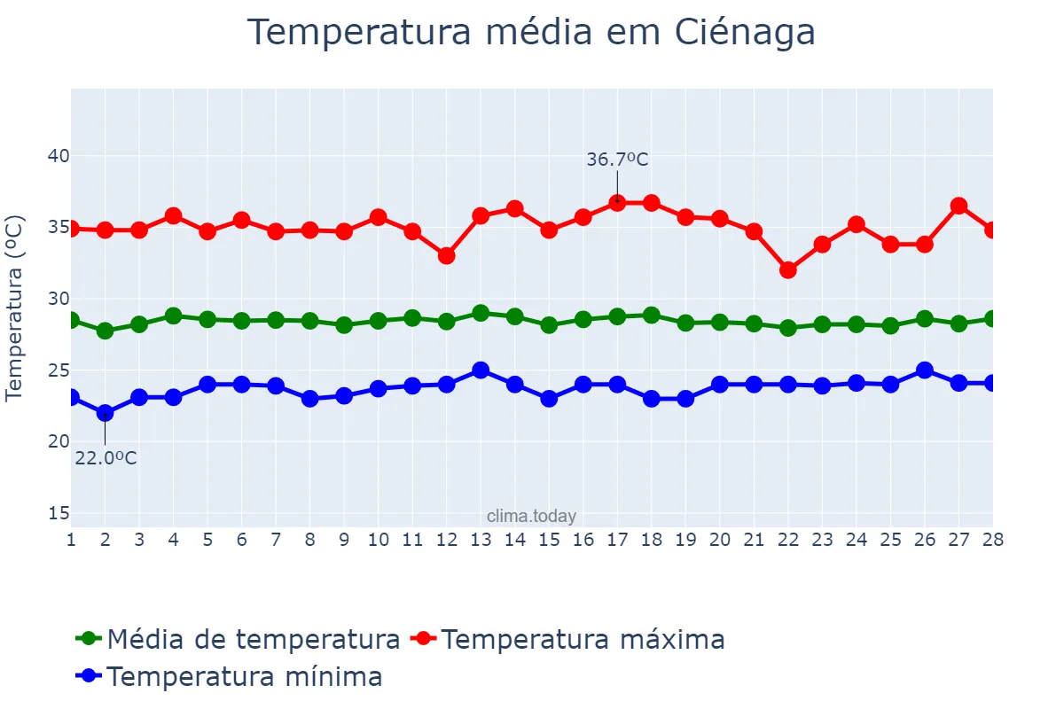 Temperatura em fevereiro em Ciénaga, Magdalena, CO