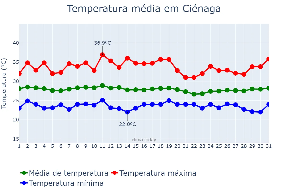Temperatura em janeiro em Ciénaga, Magdalena, CO