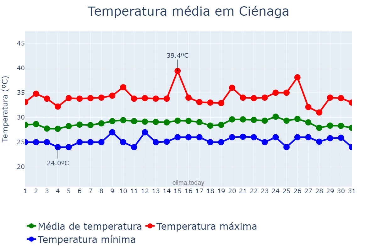 Temperatura em maio em Ciénaga, Magdalena, CO