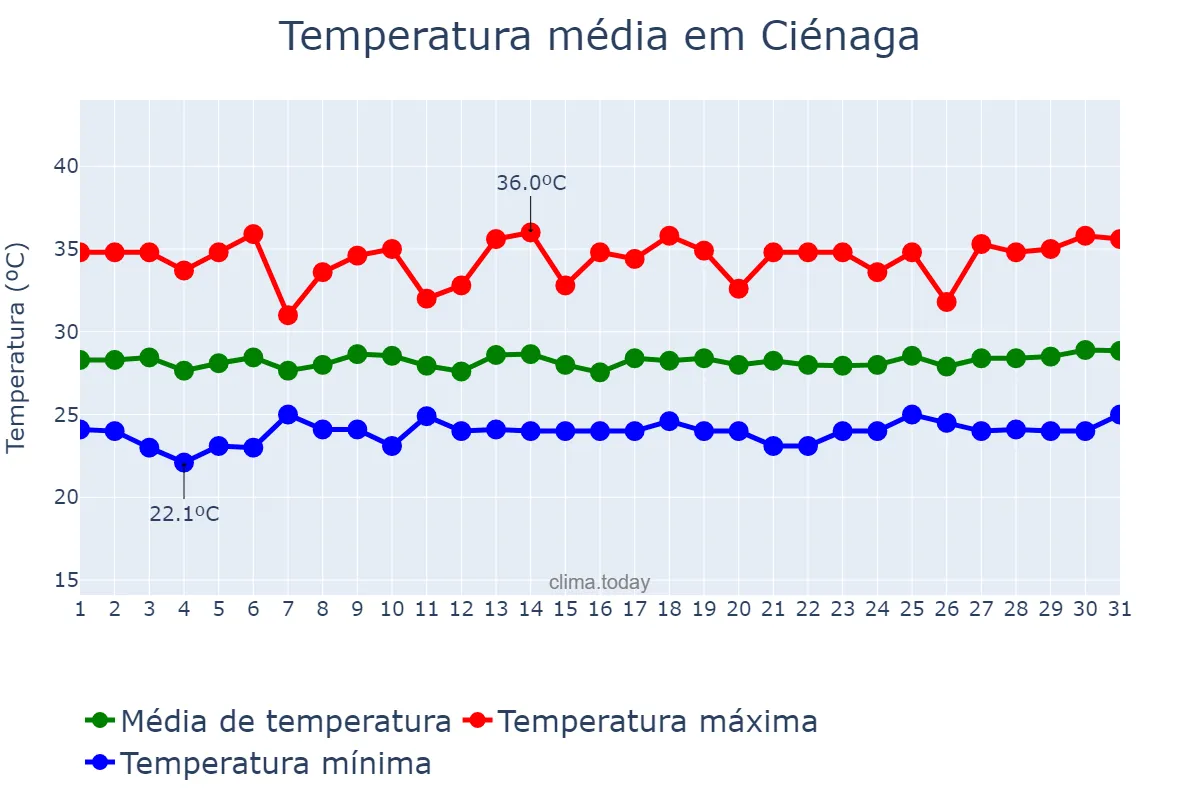 Temperatura em marco em Ciénaga, Magdalena, CO