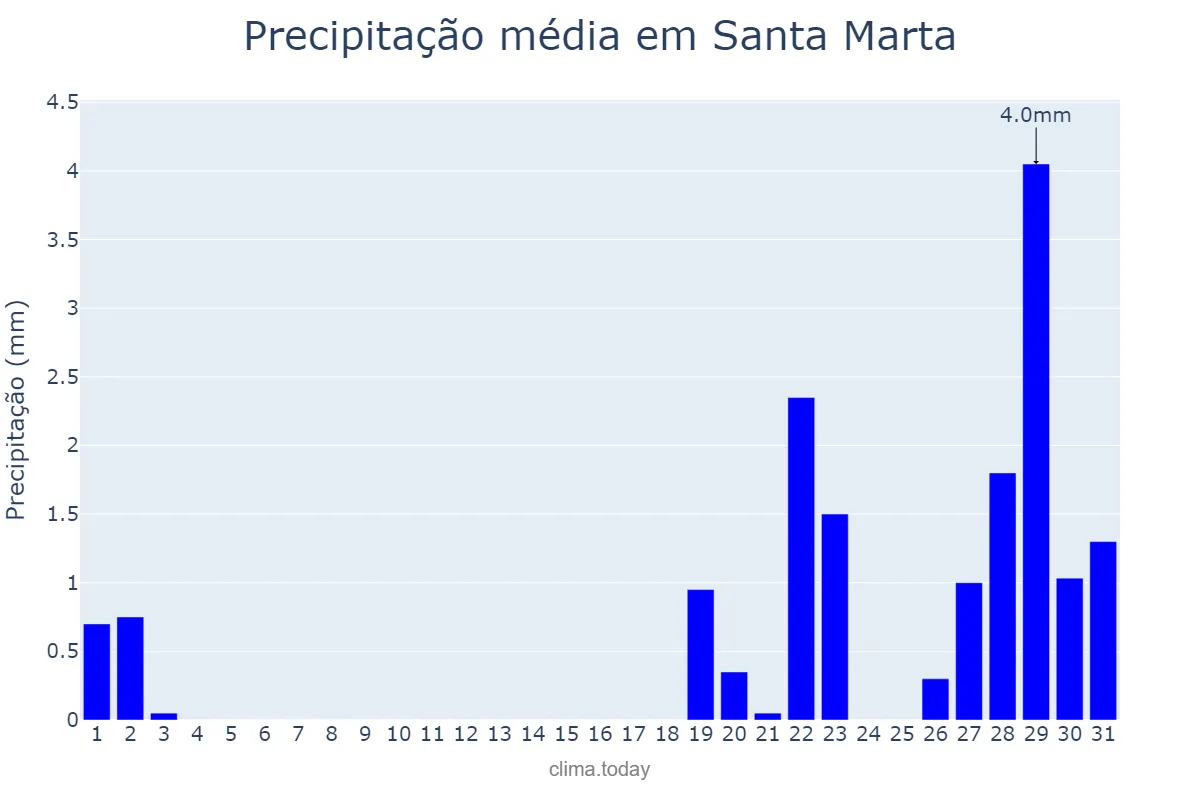 Precipitação em dezembro em Santa Marta, Magdalena, CO