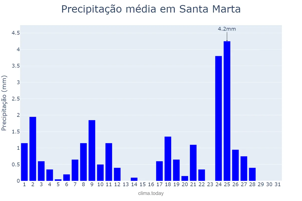 Precipitação em julho em Santa Marta, Magdalena, CO