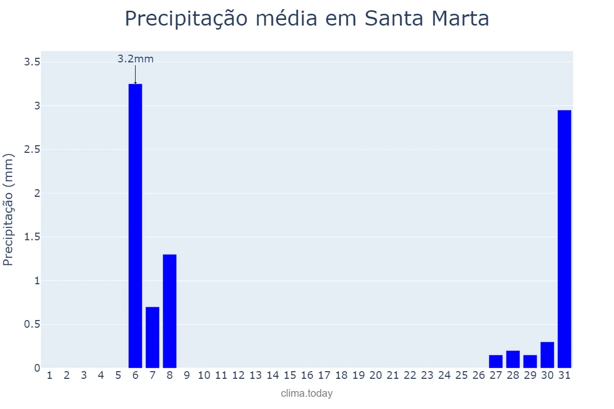 Precipitação em maio em Santa Marta, Magdalena, CO