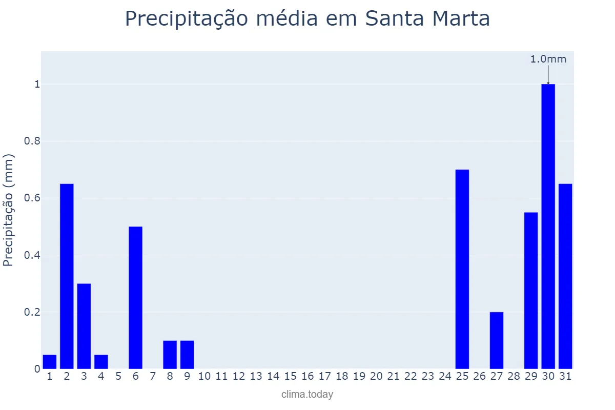 Precipitação em marco em Santa Marta, Magdalena, CO