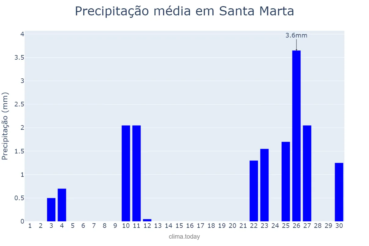 Precipitação em novembro em Santa Marta, Magdalena, CO