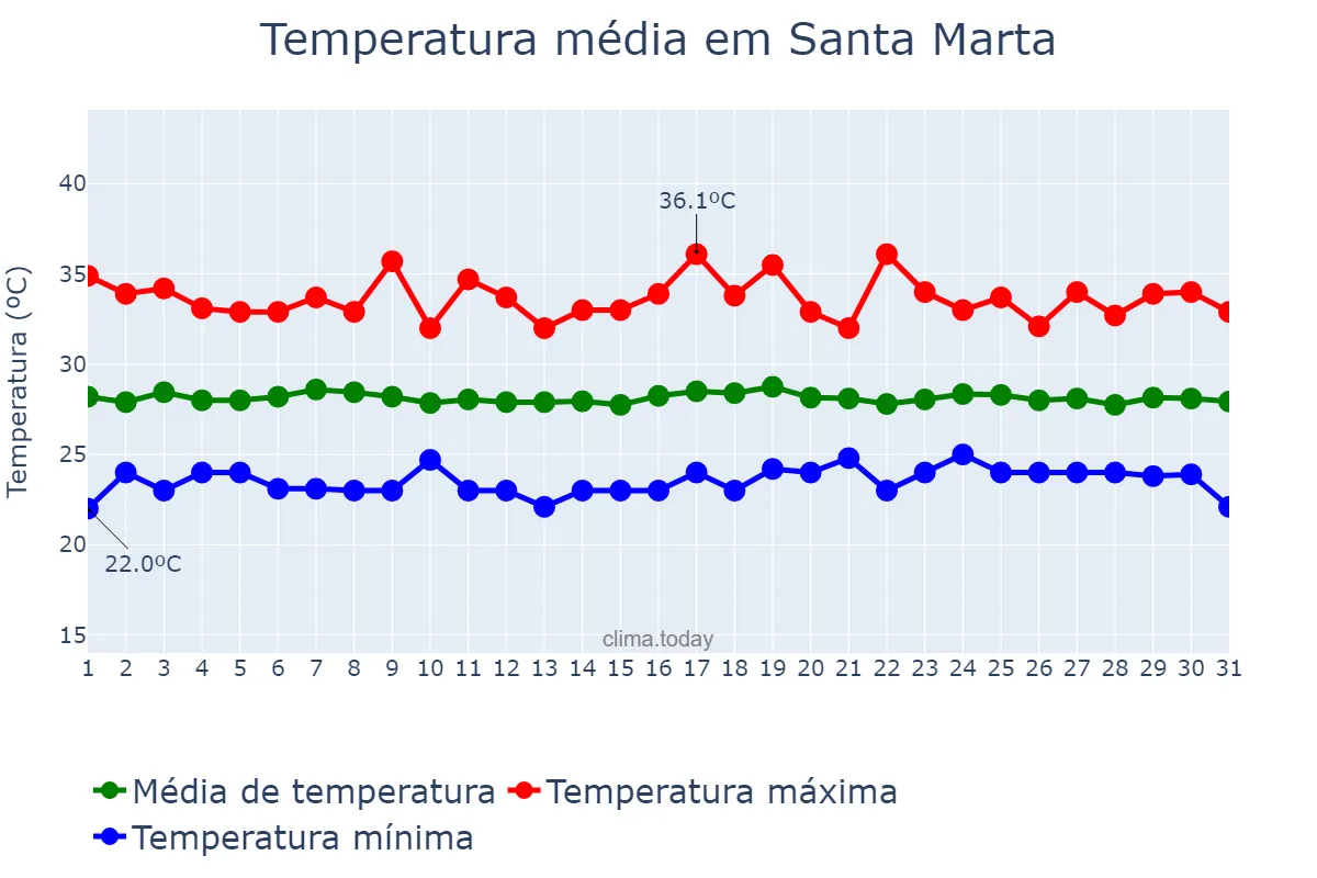 Temperatura em dezembro em Santa Marta, Magdalena, CO