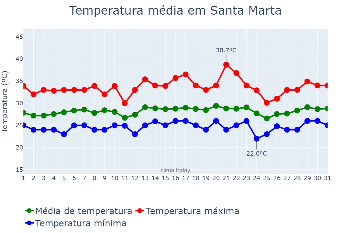 Temperatura em julho em Santa Marta, Magdalena, CO